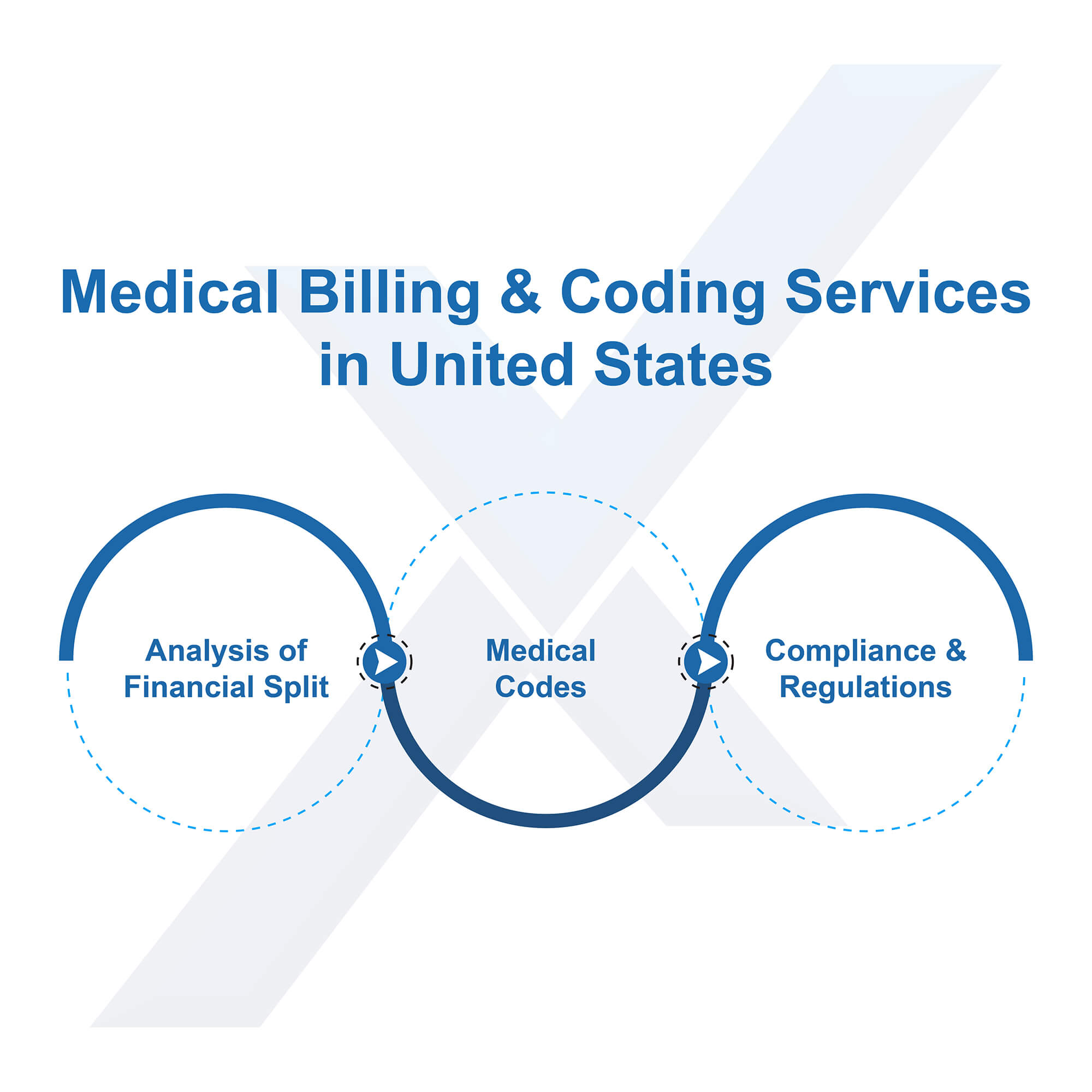 Medical Coding & Charge Entry
