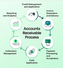 Accounts Receivable (A/R) Follow-Up