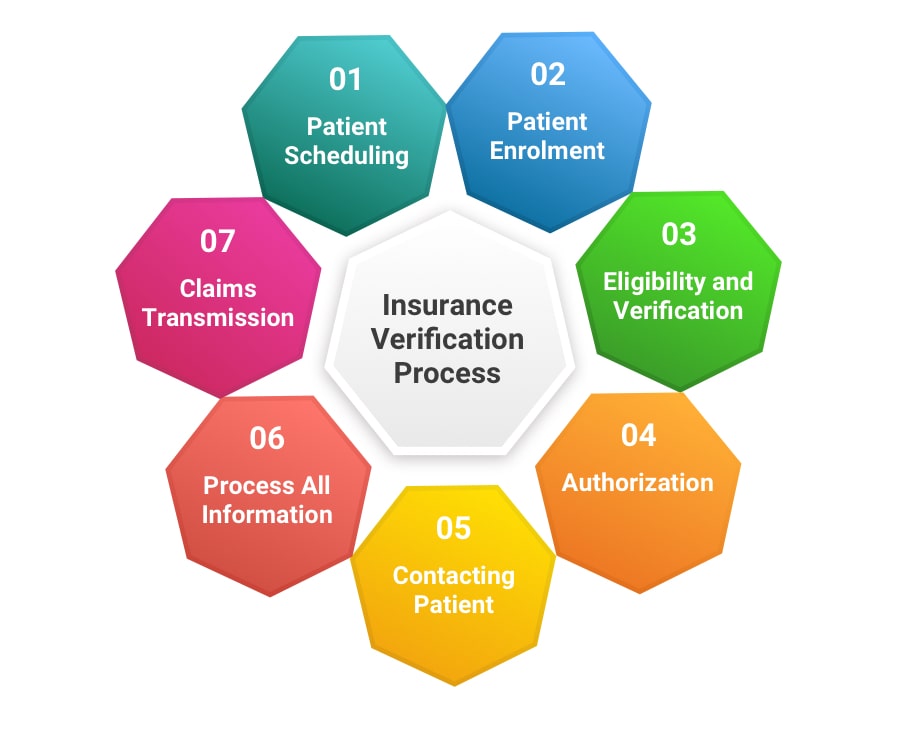 Patient Registration & Insurance Verification